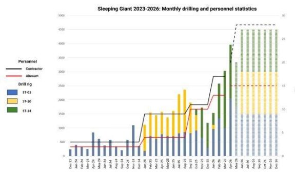 Abcourt durchteuft 170,9 g/t Au auf 0,8 m bei Sleeping Giant