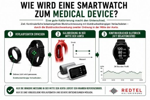 Wie wird eine Smartwatch zum Medical Device? Nicht der Sensor entscheidet, sondern die Kalibrierung.