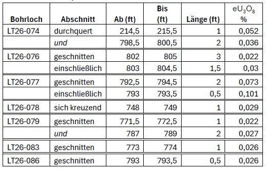 Premier American Uranium erweitert und präzisiert die Uranmineralisierung im Kaycee-Projekt in Wyoming mit ersten Bohrergebnissen aus dem Jahr 2026