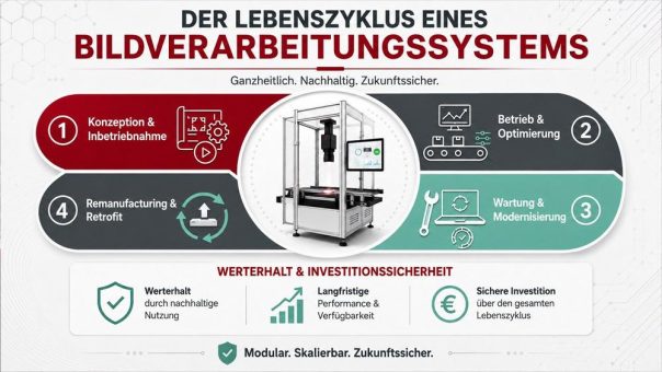 Bildverarbeitungssysteme langfristig betreiben: Der Lebenszyklus in vier Phasen