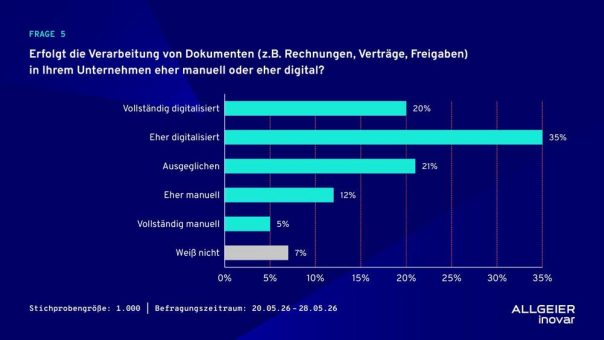 Selbst in Zeiten von KI und Automatisierung: Jede/r dritte Beschäftigte verliert 28 Arbeitstage im Jahr durch ineffiziente Prozesse