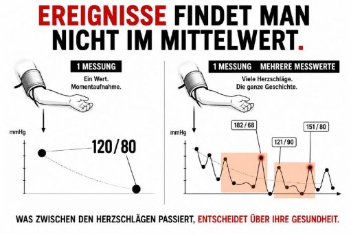 Ereignisse findet man nicht im Mittelwert. Warum ein einzelner Blutdruckwert die Geschichte dahinter verschweigt.