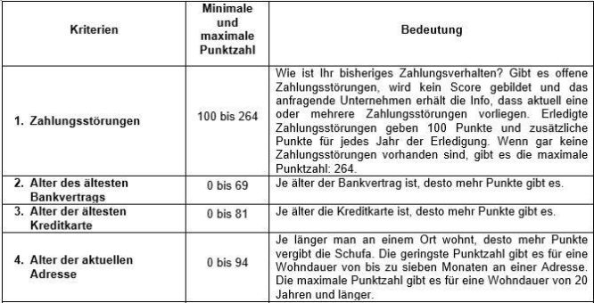 So funktioniert der neue Schufa-Score