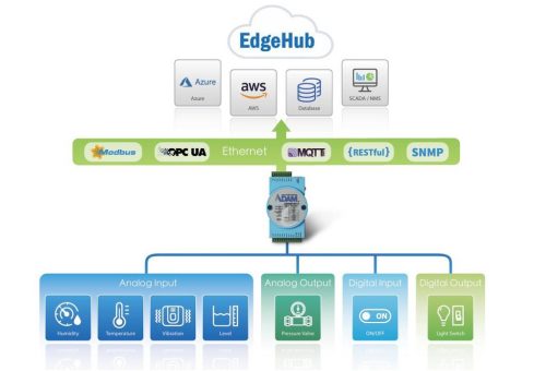 EdgeHub – die standortübergreifende Geräteverwaltungslösung