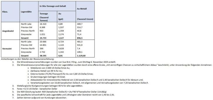 Trident durchteuft 1,32 g/t über 132,0 m einschließlich 2,85 g/t über 40,3 m aus einer Tiefe von 22,0 m in seiner Lagerstätte Preview SW, 2,5 km südöstlich der Lagerstätte Contact Lake, und bestätigt das Potenzial für hohen Gehalt und Großtonnage im Goldg