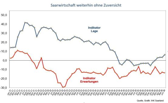 Saarwirtschaft weiterhin ohne Zuversicht
