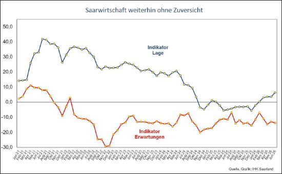 Saarwirtschaft kommt weiterhin nicht in Fahrt