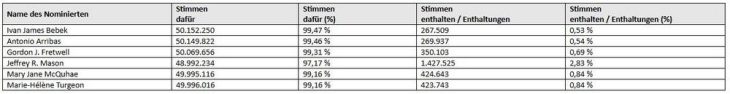 Coppernico Metals gibt Abstimmungsergebnisse seiner Jahreshauptversammlung 2026 bekannt