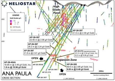 Heliostar erweitert Expansion Zone und bohrt 99,8 m mit einem Gehalt von 10,9 g/t Gold bei Ana Paula