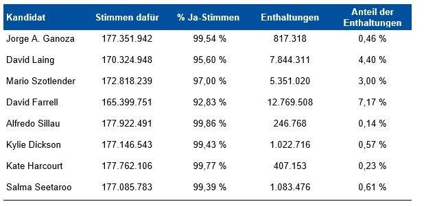 Fortuna gibt die Abstimmungsergebnisse seiner Hauptversammlung 2026 bekannt