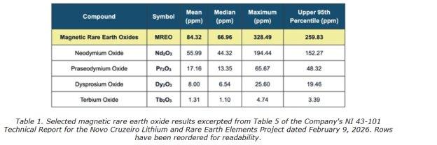 Atlantico hebt erste Seltenerdanreicherung und Lithium-Pathfinder aus NI 43-101-Ergebnissen beim Flaggschiffprojekt Novo Cruzeiro hervor