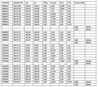 Antimony Resources Corp. (CSE: ATMY) (OTCQB: ATMYF) (FWB: K8J0) meldet Goldgehalte von bis zu 1,88 Gramm Gold pro Tonne (g/t) über 4,85 Meter in Bohrkernproben aus der Main Zone des Antimonprojekts Bald Hill