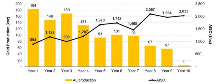 Fortuna legt eine fundierte Machbarkeitsstudie für das Goldprojekt Diamba Sud im Senegal vor: IRR nach Steuern von 60 % und NPV5% von 1 Milliarde US-Dollar bei einem Goldpreis von 3.500 US-Dollar/Unze