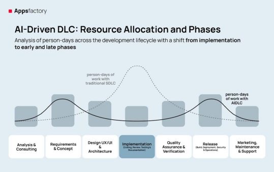 Zeitenwende in der  Softwareentwicklung: AIDLC ersetzt traditionelle SDLC-Prozesse