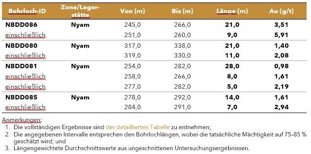 Newcore Gold stößt bei Bohrungen auf 3,51 g/t Gold auf einer Mächtigkeit von 21,0 Metern, darunter 5,91 g/t Gold auf 9,0 Metern, im Enchi-Goldprojekt in Ghana