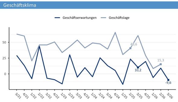 Konjunktur im Handwerk der Region: Keine Frühjahrsbelebung, erheblicher Kostendruck