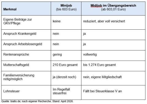 Alternative zur Familienversicherung: Sozialversicherungspflichtige Beschäftigung im Übergangsbereich
