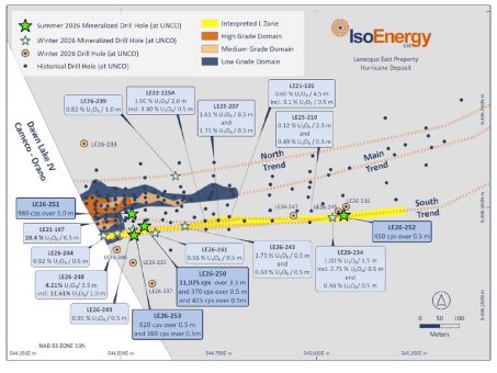 IsoEnergy nimmt die Sommerbohrungen am Hurricane South Trend mit vielversprechenden ersten Ergebnissen wieder auf; 11.075 cps auf 3,5 m, darunter 43.160 cps auf 0,5 m, am South Trend durchschritten