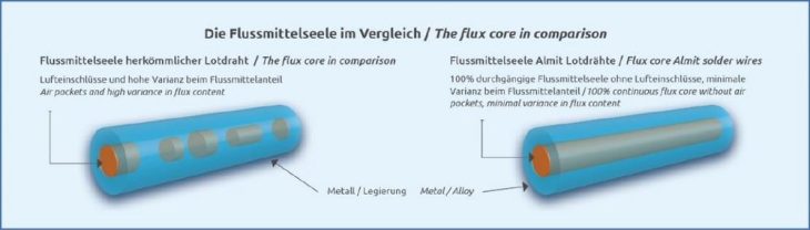 Die 100 % durchgängige Flussmittelseele