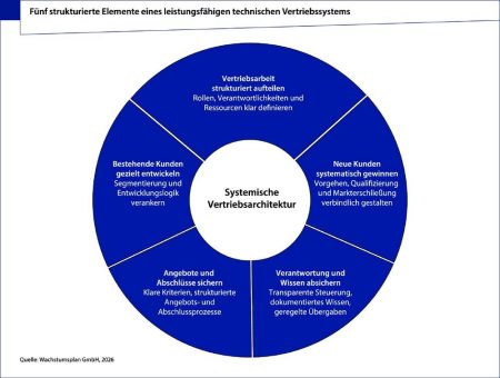 Von Mr. Sales zum leistungsfähigen Vertriebssystem: Struktur ist die Voraussetzung für einen effektiven technischen Vertrieb.