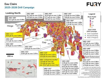 Fury meldet einen Abschnitt mit 7,0 g/t Gold auf 21,0 Metern  bei Eau Claire und setzt eine dritte Bohranlage ein