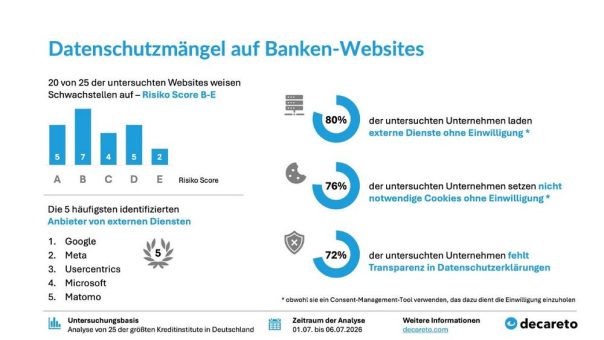 Banken-Websites im Datenschutz-Check 2026: 80 % mit Datenschutzmängeln