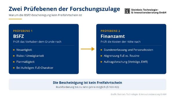 Forschungszulage: Was Veranlagungsstelle und Betriebsprüfung wirklich prüfen