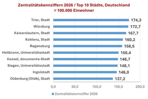 Gewinner-Städte im Kampf um die Einzelhandels-Kaufkraft Welche Kommunen ziehen Konsumenten besonders stark an?