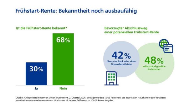 Finanzwissen und Sparbereitschaft bei Eltern: Frühstart-Rente als möglicher Impulsgeber