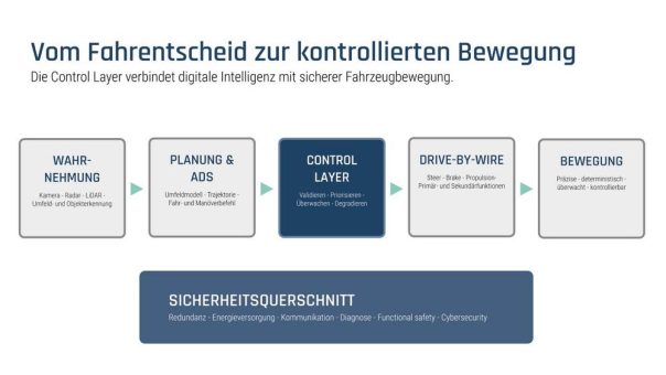 Neue globale ADS-Regelwerke: Arnold NextG rückt die Control Layer in den Mittelpunkt zukünftiger Fahrzeug-Architekturen