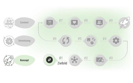 Bevor Sie über Layouts sprechen: Warum Ihr Intranet zuerst ein Zielbild braucht