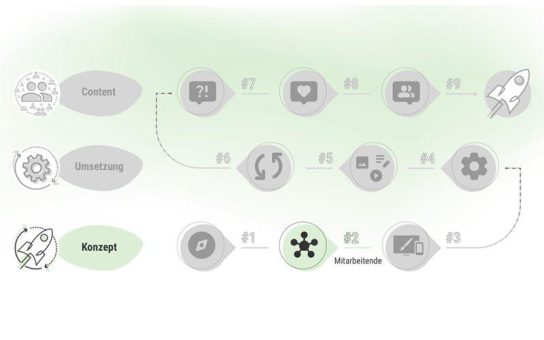 Bevor Sie über Funktionen sprechen: Warum Ihr Intranet zuerst die Mitarbeiter:innen kennen muss