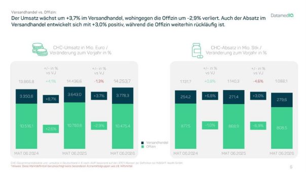 Deutscher CHC-Markt 2026: Online gewinnt weiter an Bedeutung – Wachstumsdynamik normalisiert sich