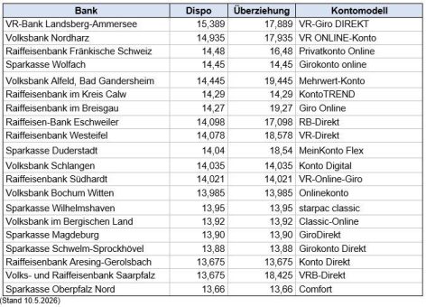 20 besonders teure regionale Banken
