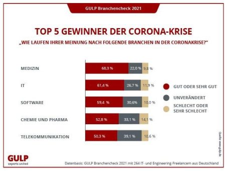 Ein Jahr Corona: Der Branchencheck