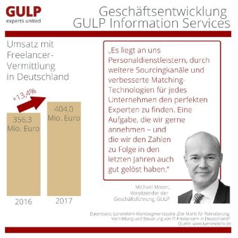 Lünendonk-Studie: GULP wächst erneut überdurchschnittlich