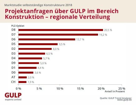 Selbstständige Konstrukteure: Im Süden gefragt, im Westen am besten bezahlt