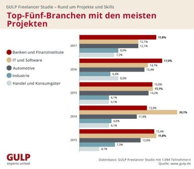 Fünf aus fünf: Diese Projektrollen und Branchen sind für Freelancer am lukrativsten