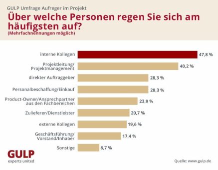 Konflikte im Projektalltag: Der Faktor Mensch ist entscheidend
