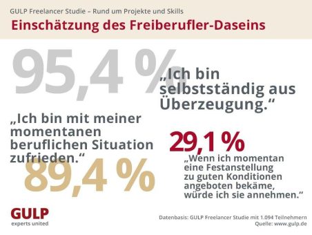 IT- und Engineering-Freelancer: Prädikat „zufrieden“