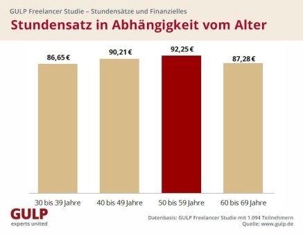 Studie: Wie Alter und Erfahrung die Stundensätze von IT- und Engineering-Freelancern beeinflussen