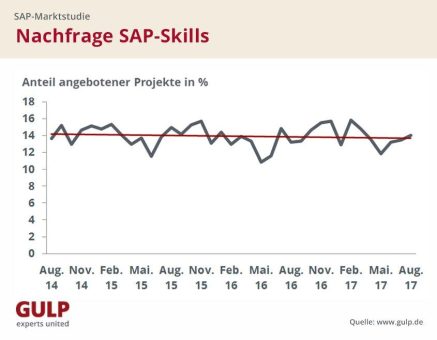 SAP: Sichere Bank für Freelancer