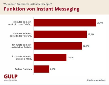 Großteil der Freelancer nutzt WhatsApp & Co. bereits geschäftlich
