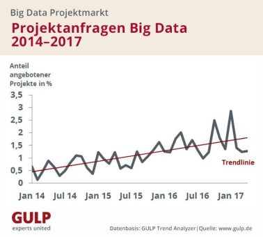 Big Data: Hier verdienen Freelancer am besten