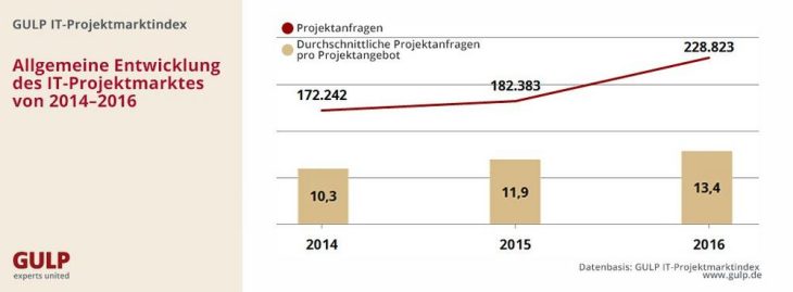 IT-Projektmarkt: So viele Projektanfragen wie noch nie