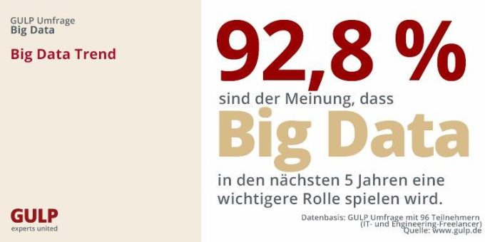 GULP Umfrage: Big Data Projekte sind in den Unternehmen noch nicht angekommen