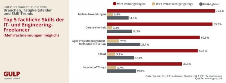 GULP Freelancer Studie: das müssen IT- und Engineering-Experten können