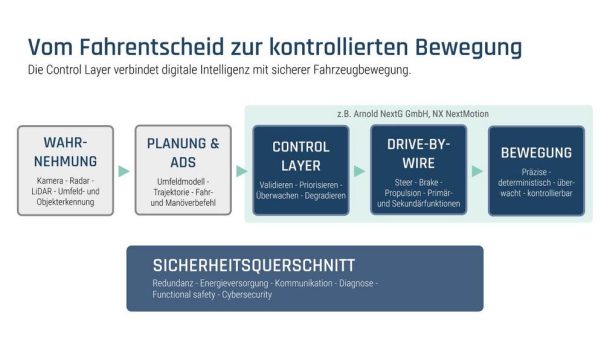 Neue globale ADS-Regelwerke: Warum die Control Layer zur Schlüsseltechnologie softwaredefinierter Fahrzeuge wird