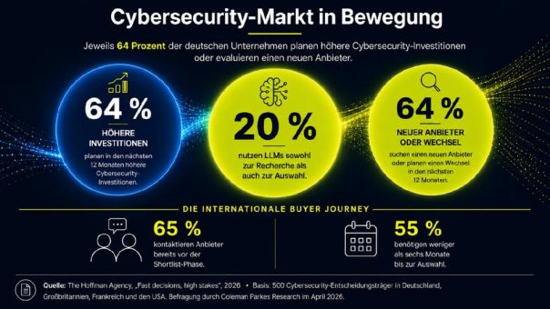 Fast zwei Drittel der deutschen Unternehmen suchen einen neuen Cybersecurity-Anbieter in den nächsten 12 Monaten