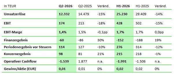 SYZYGY Gruppe: Planmäßiger Geschäftsverlauf im ersten Halbjahr bestätigt Prognose für das Geschäftsjahr 2026